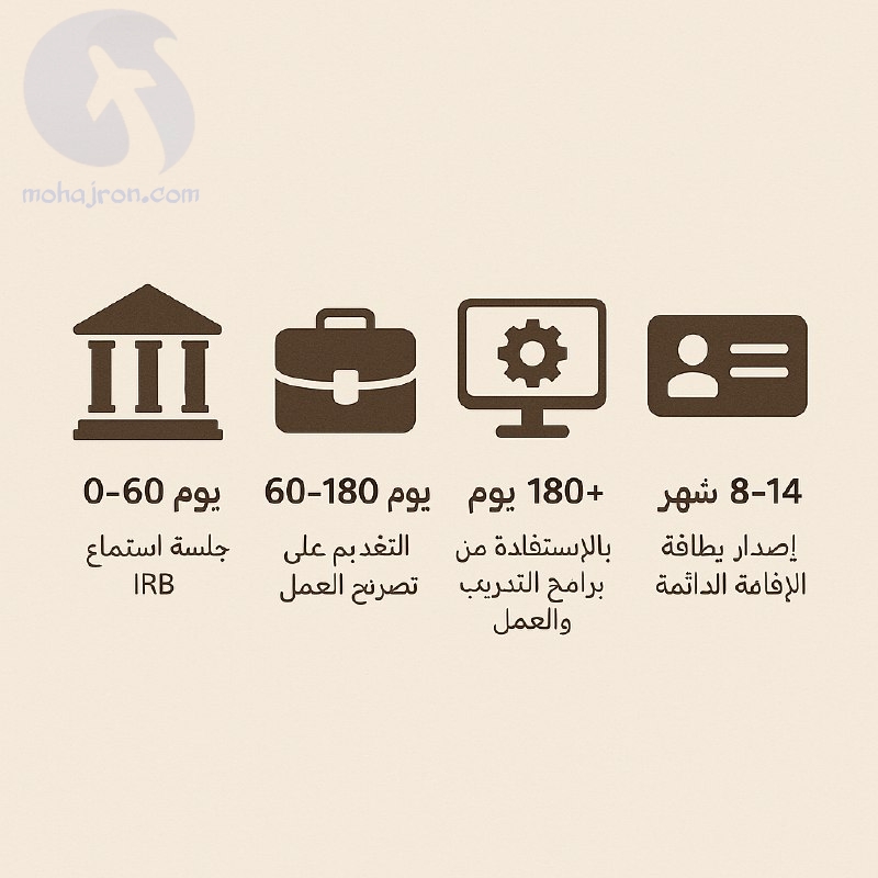 ما هي الخطوات العملية لطلب اللجوء في كندا من لحظة الوصول حتى الحصول على الإقامة؟